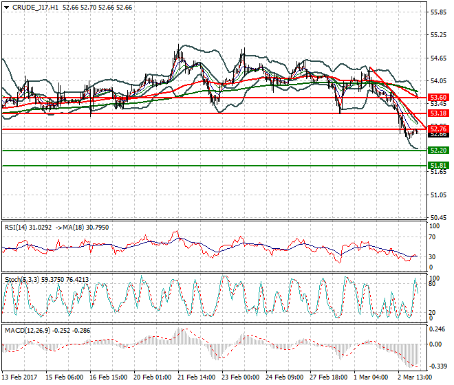 WTI Crude Oil Intra-day Analysis 03 March 2017