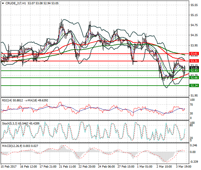 WTI Crude Oil Evening Analysis 06 March 2017
