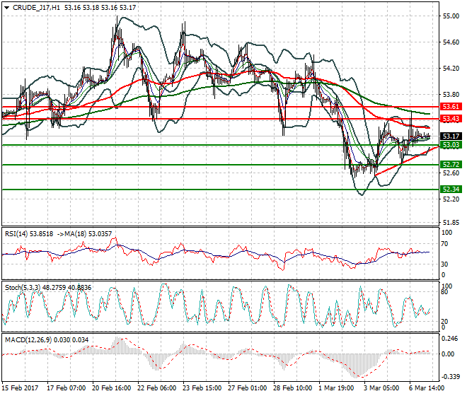 WTI Crude Oil Intra-day Analysis 07 March 2017