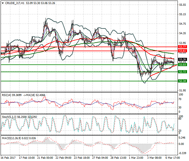 WTI Crude Oil Mid-day Analysis 07 March 2017