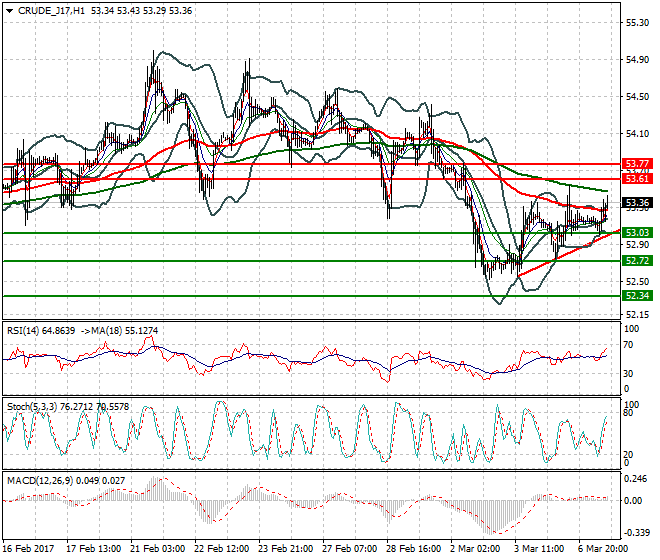 WTI Crude Oil Evening Analysis 07 March 2017