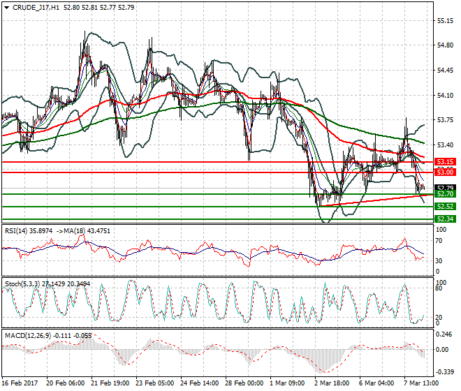 WTI Crude Oil Intra-day Analysis 08 March 2017