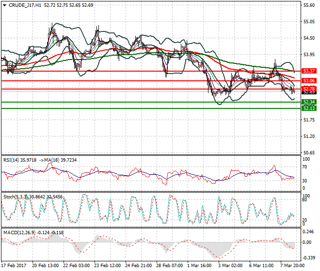 WTI Crude Oil Evening Analysis 08 March 2017