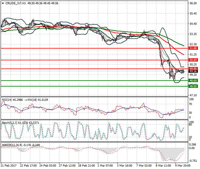 WTI Crude Oil Evening Analysis 10 March 2017