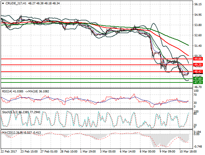 WTI Crude Oil Mid-day Analysis 13 March 2017