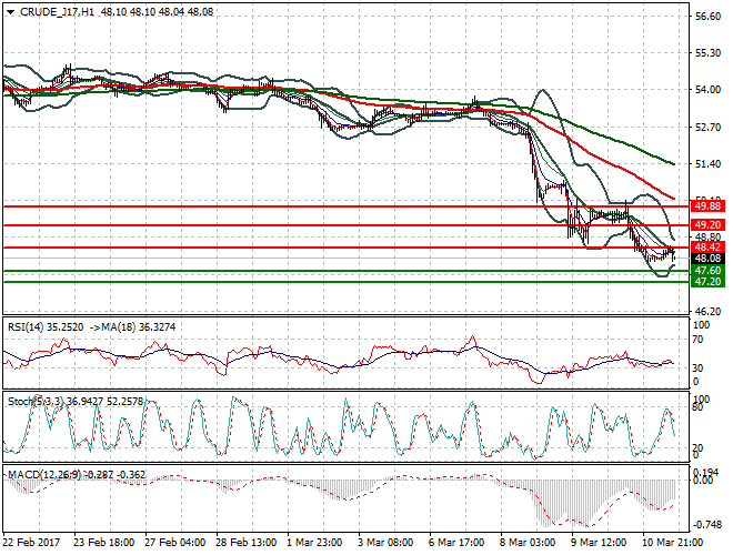 WTI Crude Oil Evening Analysis 13 March 2017