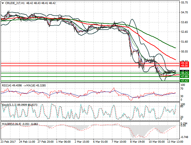 WTI Crude Oil Intra-day Analysis 14 March 2017