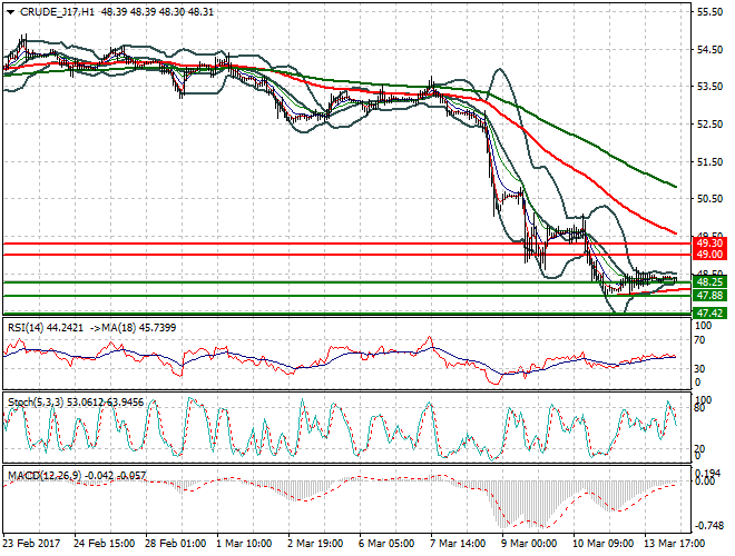 WTI Crude Oil Mid-day Analysis 14 March 2017