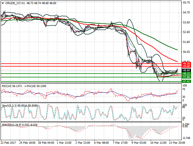 WTI Crude Oil Evening Analysis 14 March 2017