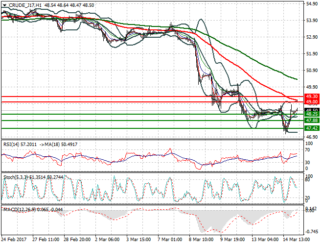 WTI Crude Oil Intra-day Analysis 15 March 2017