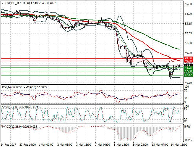 WTI Crude Oil Mid-day Analysis 15 March 2017