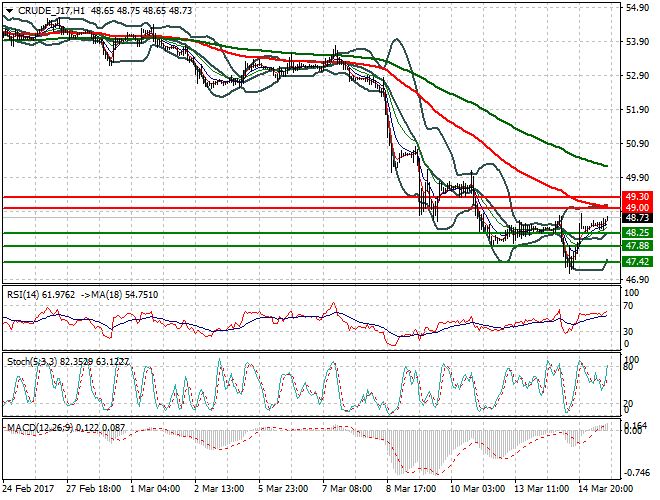 WTI Crude Oil Evening Analysis 15 March 2017