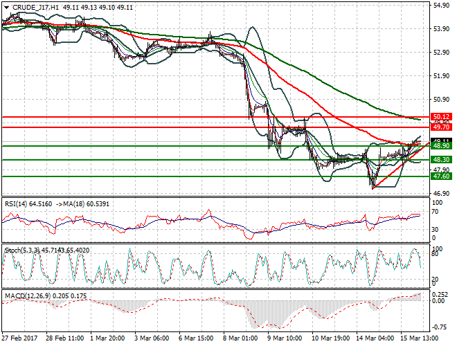 WTI Crude Oil Intra-day Analysis 16 March 2017