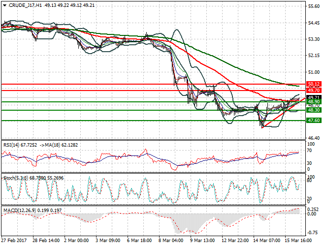 WTI Crude Oil Mid-day Analysis 16 March 2017