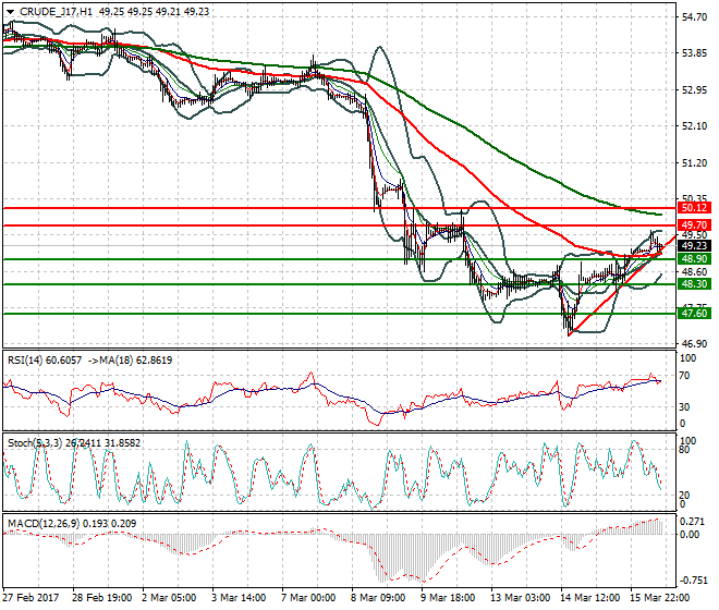 WTI Crude Oil Evening Analysis 16 March 2017