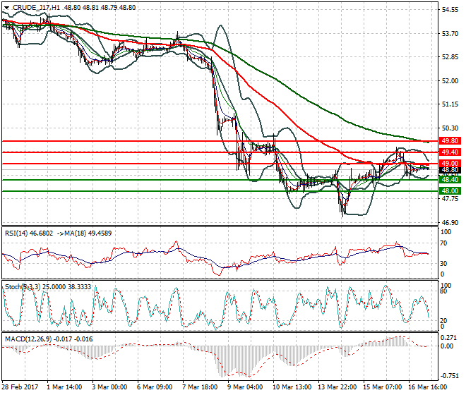 WTI Crude Oil Mid-day Analysis 17 March 2017