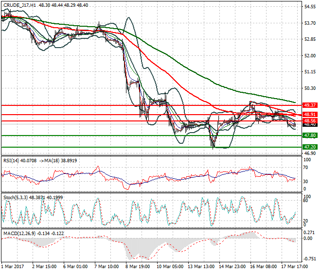 WTI Crude Oil Mid-day Analysis 20 March 2017