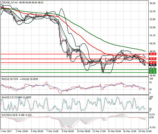 WTI Crude Oil Evening Analysis 20 March 2017