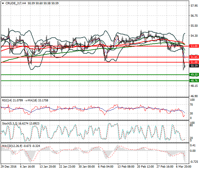 WTI Crude Oil Intra-day Analysis 09 March 2017