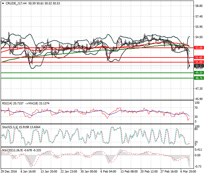 WTI Crude Oil Mid-day Analysis 09 March 2017