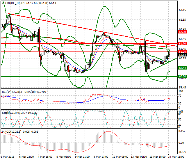 WTI Crude Evening Analysis 14 March 2018