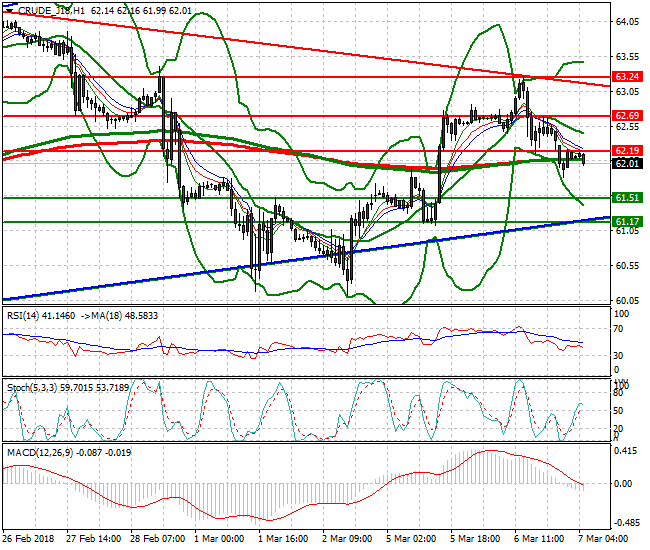 WTI Crude Intra-day Analysis 07 March 2018