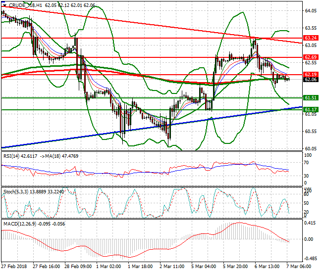 WTI Crude Mid-day Analysis 07 March 2018