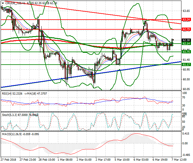 WTI Crude Evening Analysis 07 March 2018