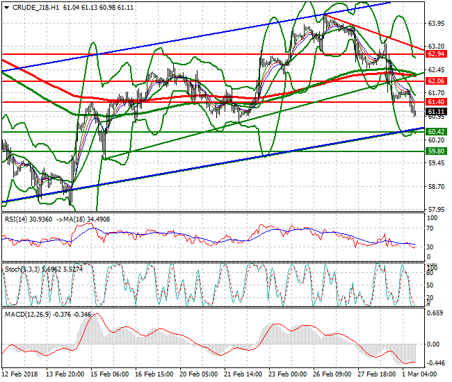 WTI Crude Evening Analysis 01March 2018