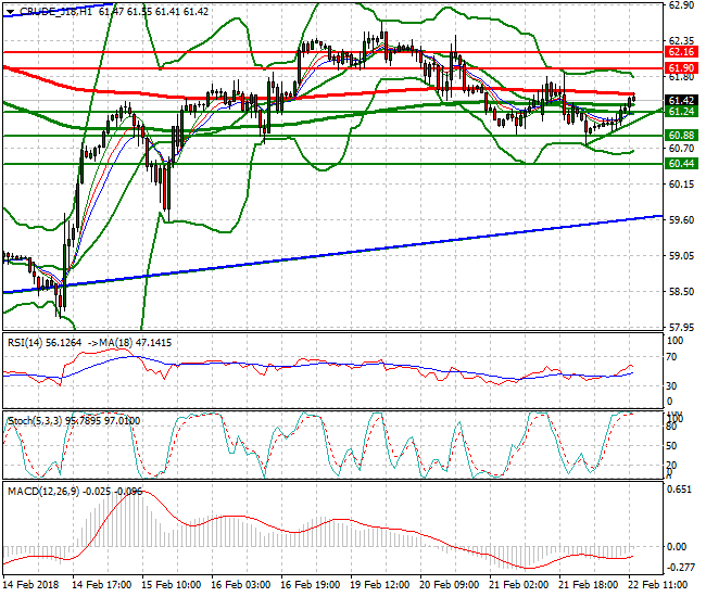 WTI Crude Evening Analysis 22 Feb 2018