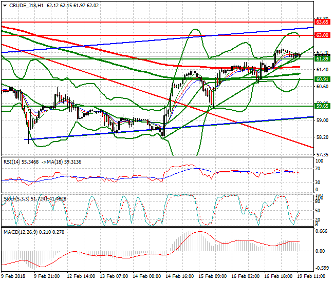 WTI Crude Evening Analysis 19 Feb 2018