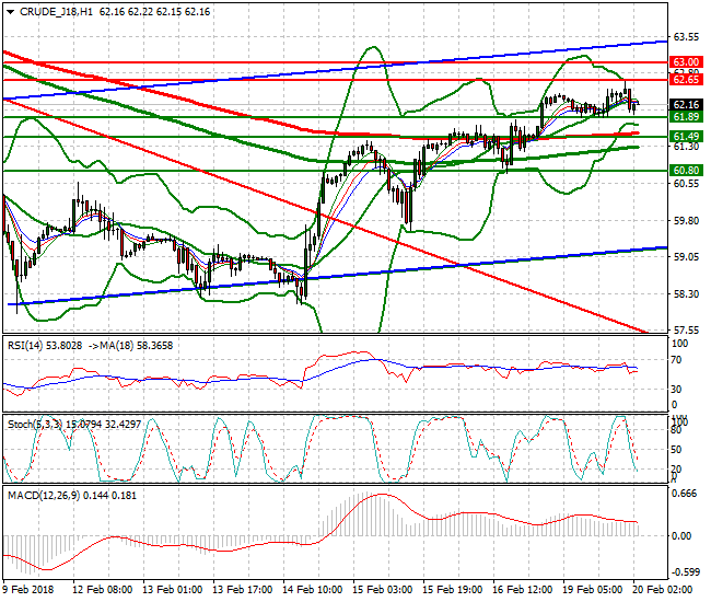 WTI Crude Intra-day Analysis 20 Feb 2018
