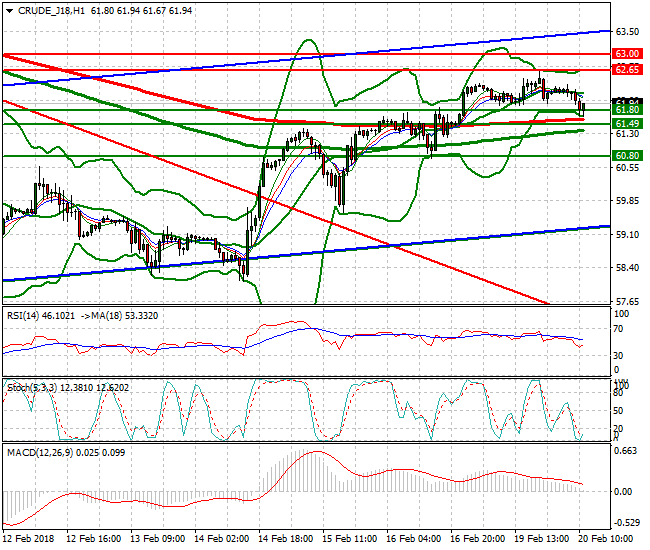 WTI Crude Evening Analysis 20 Feb 2018