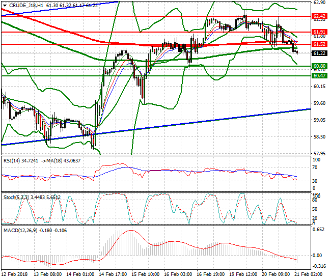 WTI Crude Intra-day Analysis 21 Feb 2018