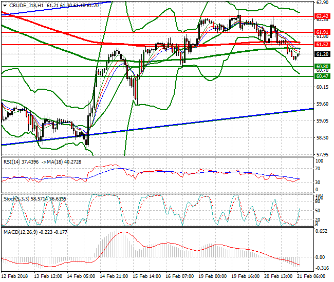 WTI Crude Mid-day Analysis 21 Feb 2018