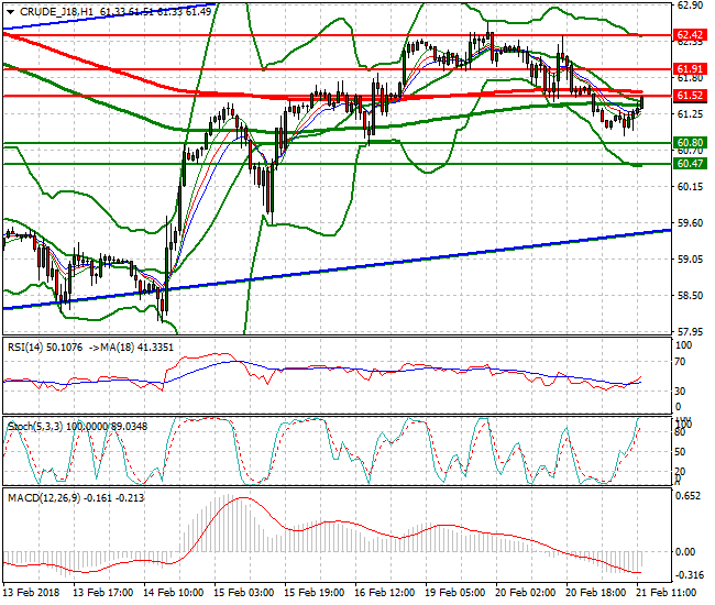 WTI Crude Evening Analysis 21 Feb 2018
