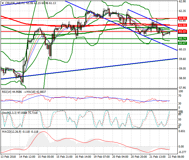 WTI Crude Mid-day Analysis 22 Feb 2018
