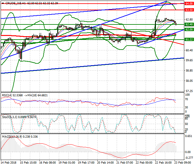 WTI Crude Evening Analysis 23 Feb 2018