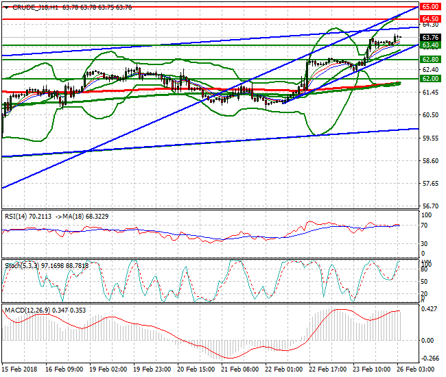 WTI Crude Intra-day Analysis 26 Feb 2018