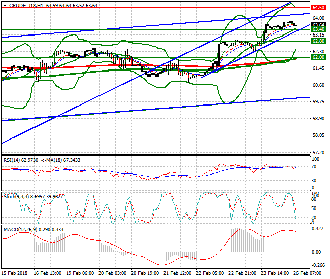 WTI Crude Mid-day Analysis 26 Feb 2018