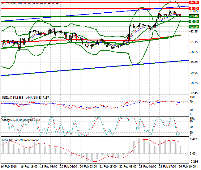 WTI Crude Evening Analysis 26 Feb 2018