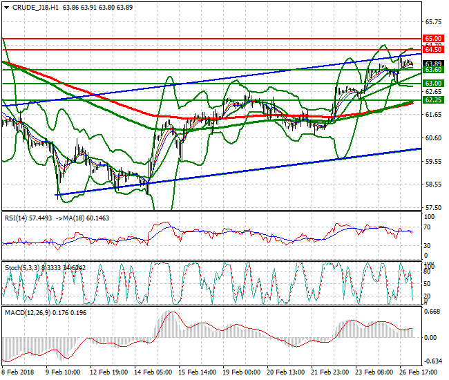 WTI Crude Intra-day Analysis 27 Feb 2018