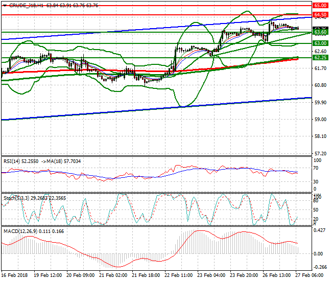 WTI Crude Intra-day Analysis 27 Feb 2018