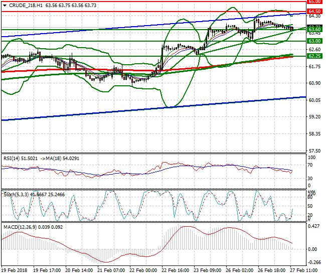 WTI Crude Evening Analysis 27 Feb 2018