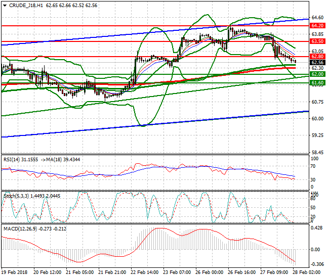WTI Crude Intra-day Analysis 28 Feb 2018