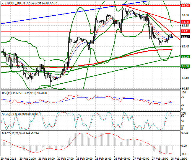 WTI Crude Evening Analysis 28 Feb 2018