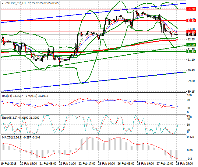 WTI Crude Mid-day Analysis 28 Feb 2018