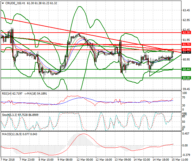 WTI Crude Evening Analysis 15 March 2018