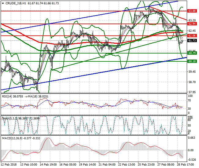 WTI Crude Intra-day Analysis 01March 2018