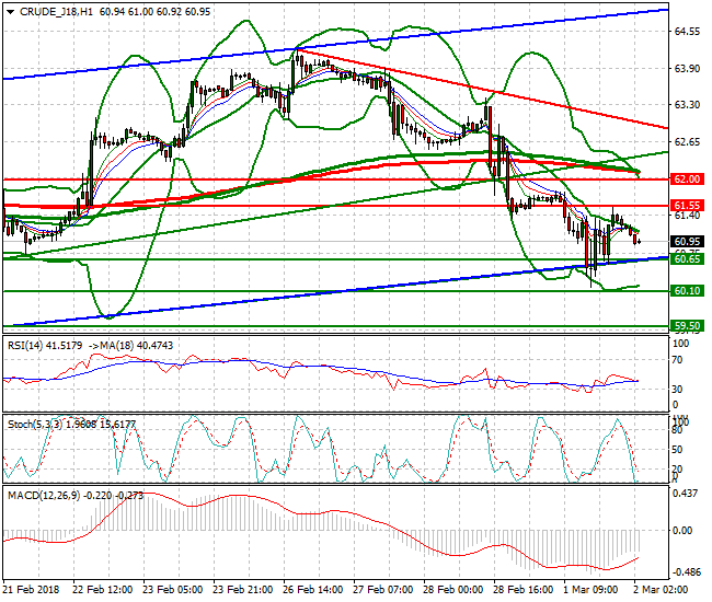 WTI Crude Intra-day Analysis 02 March 2018